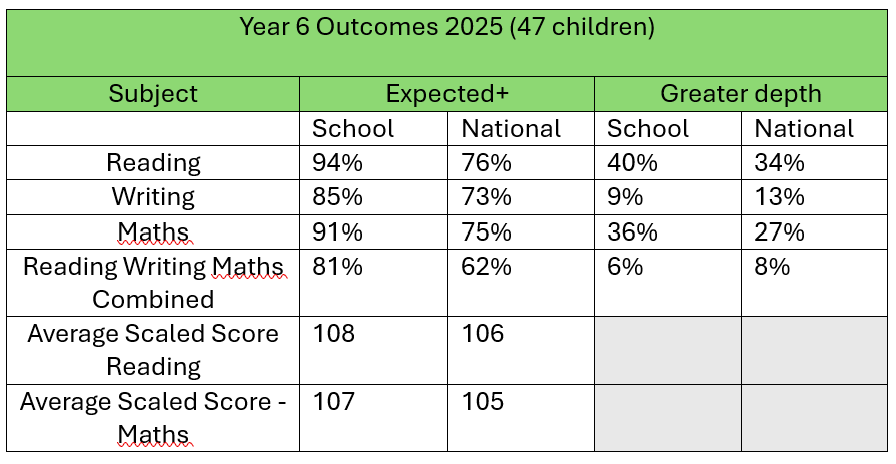 Year 6 Results 2024/25